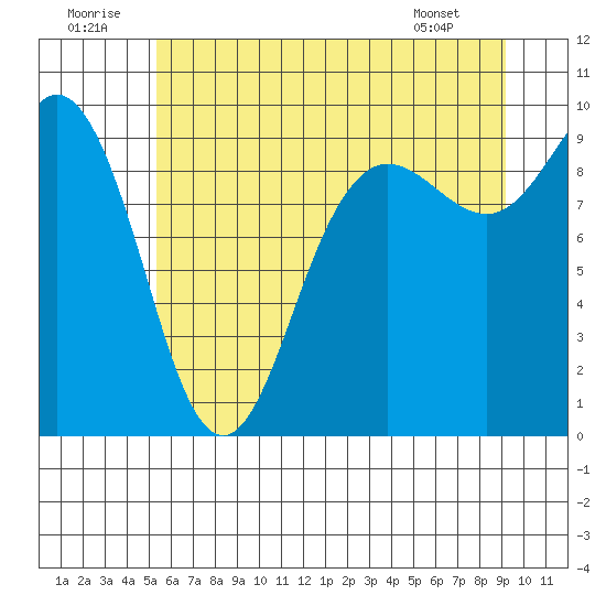 Cornet Bay tide chart for Wednesday, July 12, 2023