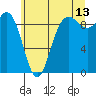 Cornet Bay tide chart for Thursday, July 13, 2023
