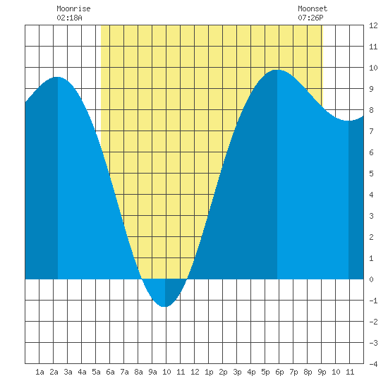 Cornet Bay tide chart for Friday, July 14, 2023