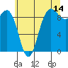 Cornet Bay tide chart for Friday, July 14, 2023