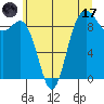 Cornet Bay tide chart for Monday, July 17, 2023