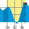 Cornet Bay tide chart for Thursday, July 20, 2023