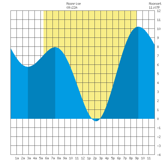 Cornet Bay tide chart for Friday, July 21, 2023