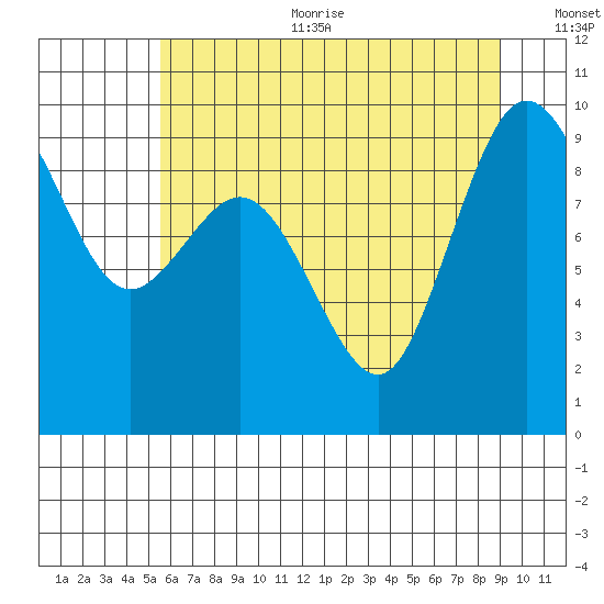 Cornet Bay tide chart for Sunday, July 23, 2023