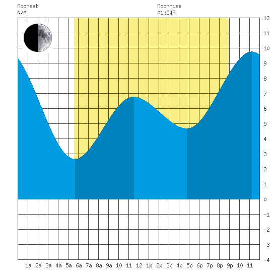Cornet Bay tide chart for Tuesday, July 25, 2023