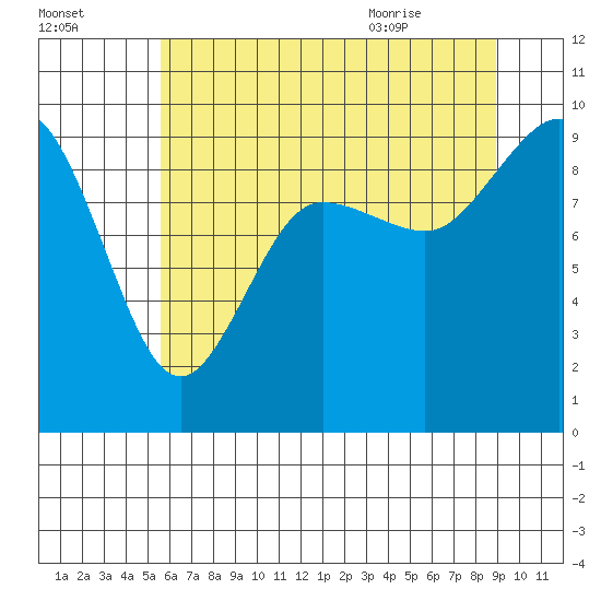 Cornet Bay tide chart for Wednesday, July 26, 2023