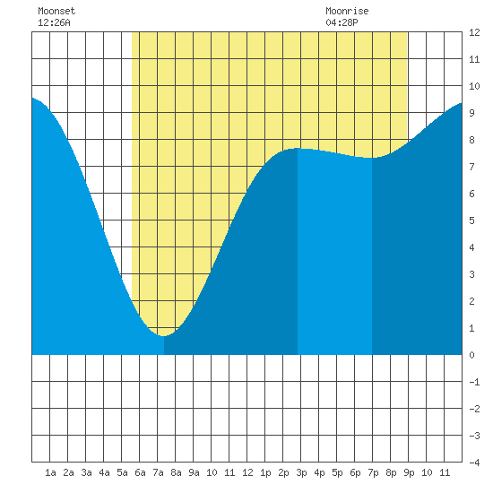 Cornet Bay tide chart for Thursday, July 27, 2023
