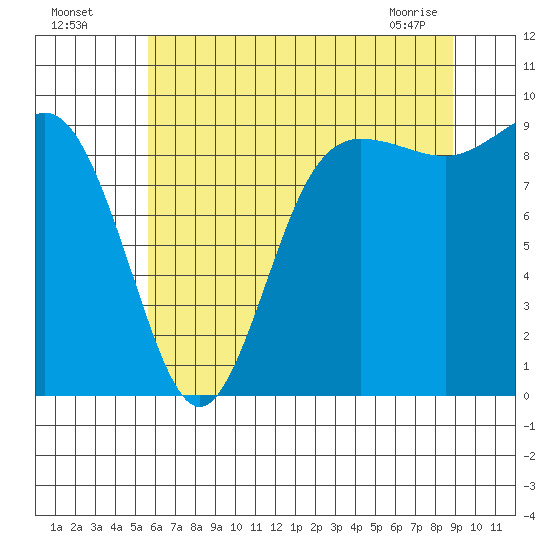 Cornet Bay tide chart for Friday, July 28, 2023