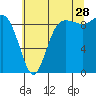 Cornet Bay tide chart for Friday, July 28, 2023