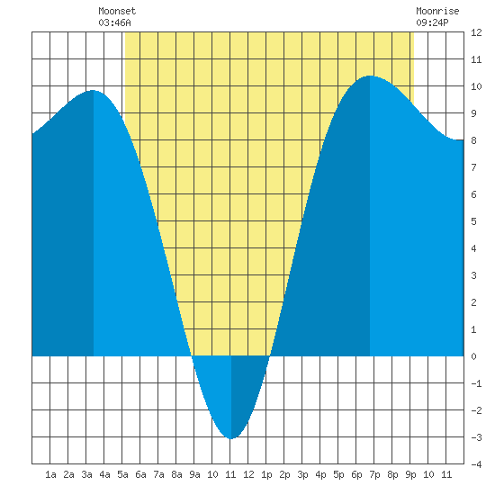 Cornet Bay tide chart for Sunday, July 2, 2023