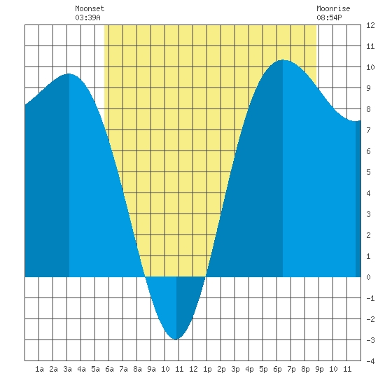 Cornet Bay tide chart for Monday, July 31, 2023