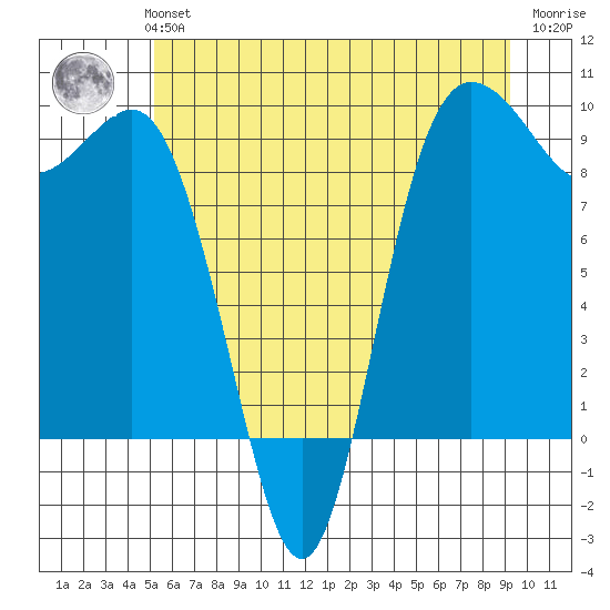 Cornet Bay tide chart for Monday, July 3, 2023