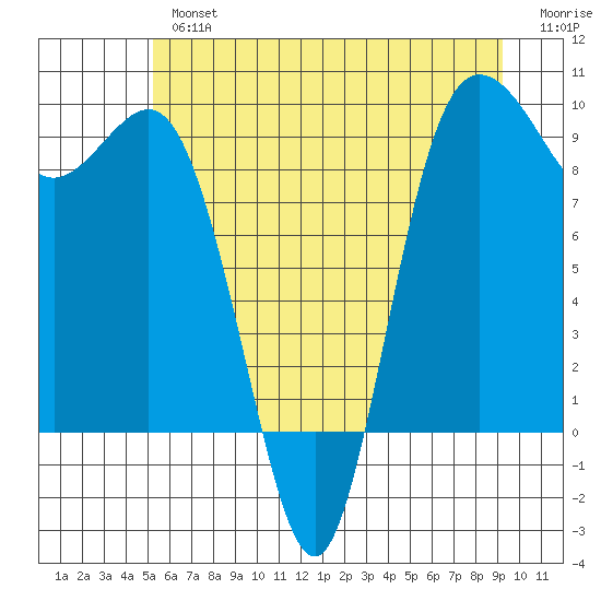 Cornet Bay tide chart for Tuesday, July 4, 2023