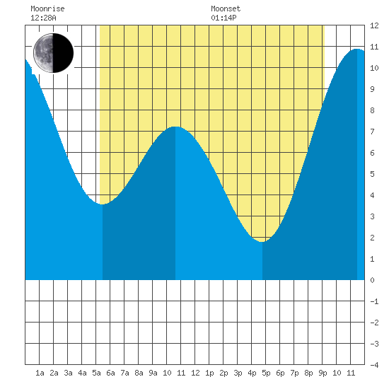 Cornet Bay tide chart for Sunday, July 9, 2023
