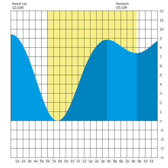 Cornet Bay tide chart for Thursday, August 10, 2023