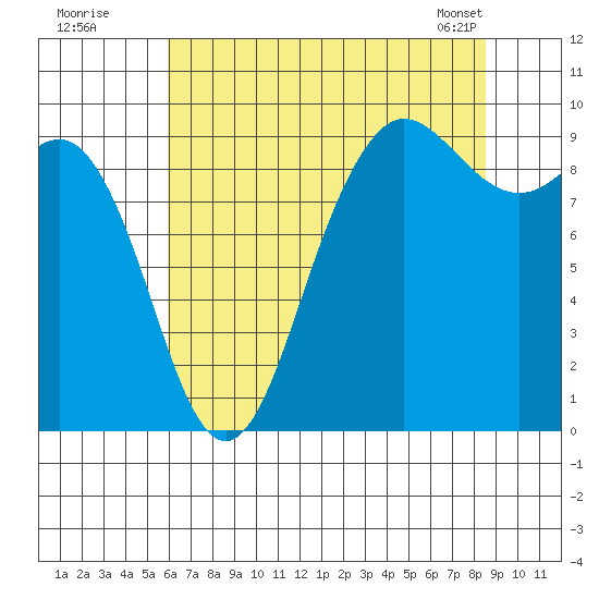 Cornet Bay tide chart for Friday, August 11, 2023