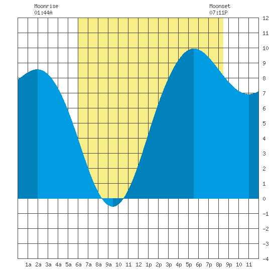 Cornet Bay tide chart for Saturday, August 12, 2023
