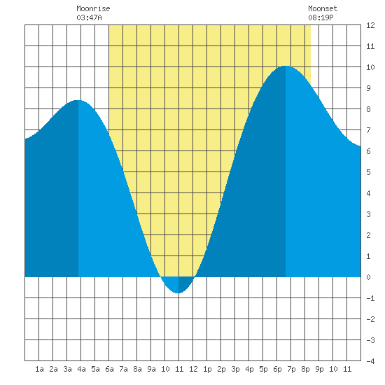 Cornet Bay tide chart for Monday, August 14, 2023
