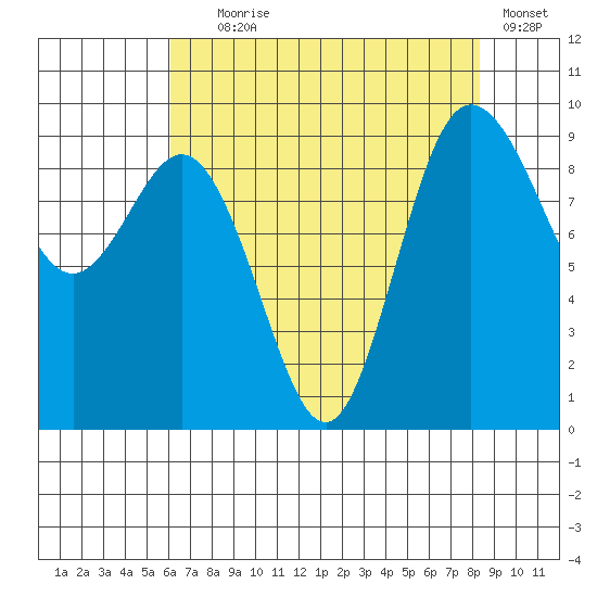Cornet Bay tide chart for Friday, August 18, 2023