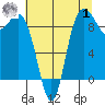Cornet Bay tide chart for Tuesday, August 1, 2023