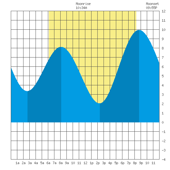 Cornet Bay tide chart for Sunday, August 20, 2023