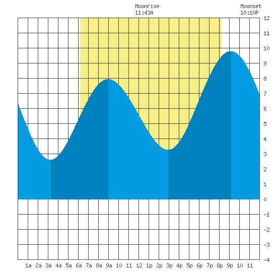 Cornet Bay tide chart for Monday, August 21, 2023