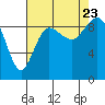 Cornet Bay tide chart for Wednesday, August 23, 2023