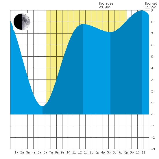Cornet Bay tide chart for Thursday, August 24, 2023