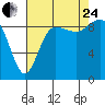 Cornet Bay tide chart for Thursday, August 24, 2023