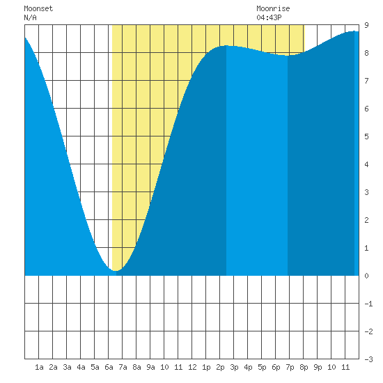 Cornet Bay tide chart for Friday, August 25, 2023