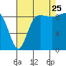 Cornet Bay tide chart for Friday, August 25, 2023