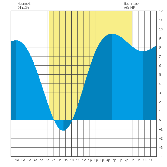 Cornet Bay tide chart for Sunday, August 27, 2023