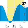 Cornet Bay tide chart for Sunday, August 27, 2023
