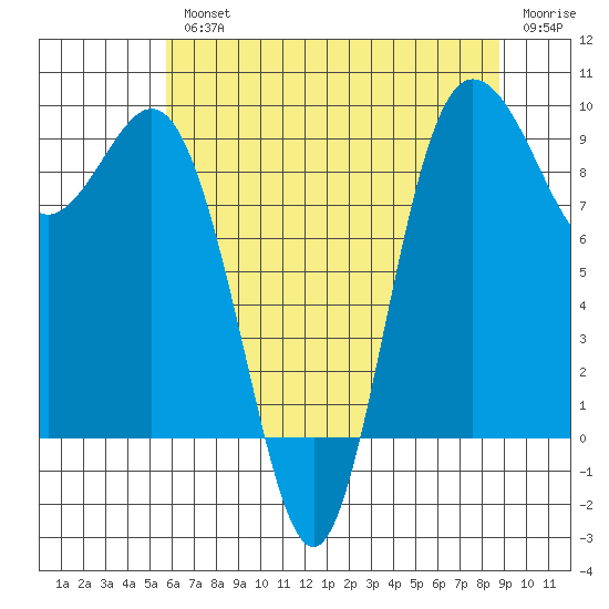 Cornet Bay tide chart for Wednesday, August 2, 2023