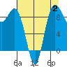 Cornet Bay tide chart for Wednesday, August 2, 2023