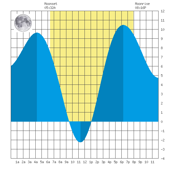 Cornet Bay tide chart for Wednesday, August 30, 2023
