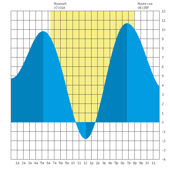 Cornet Bay tide chart for Thursday, August 31, 2023