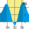 Cornet Bay tide chart for Thursday, August 31, 2023