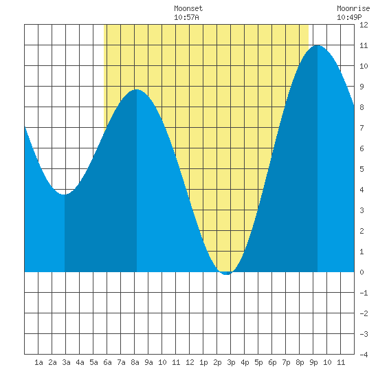 Cornet Bay tide chart for Saturday, August 5, 2023