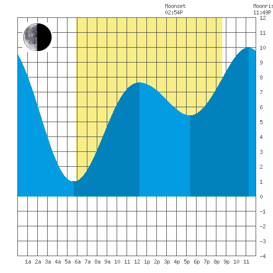 Cornet Bay tide chart for Tuesday, August 8, 2023