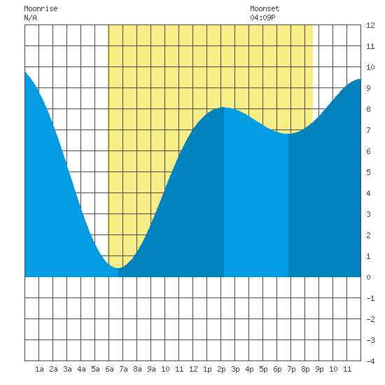 Cornet Bay tide chart for Wednesday, August 9, 2023