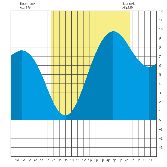 Cornet Bay tide chart for Sunday, September 10, 2023
