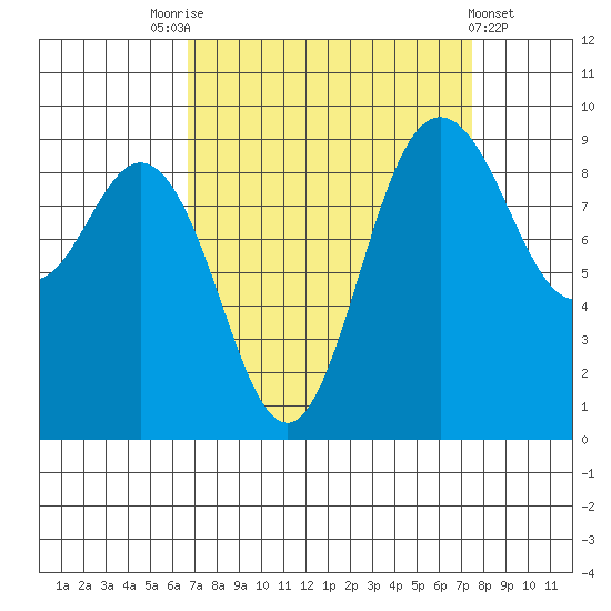 Cornet Bay tide chart for Wednesday, September 13, 2023