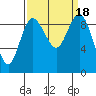 Cornet Bay tide chart for Monday, September 18, 2023