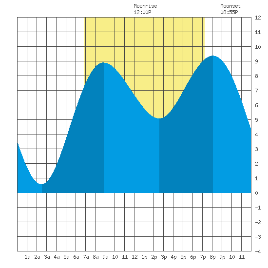 Cornet Bay tide chart for Tuesday, September 19, 2023