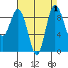 Cornet Bay tide chart for Friday, September 1, 2023