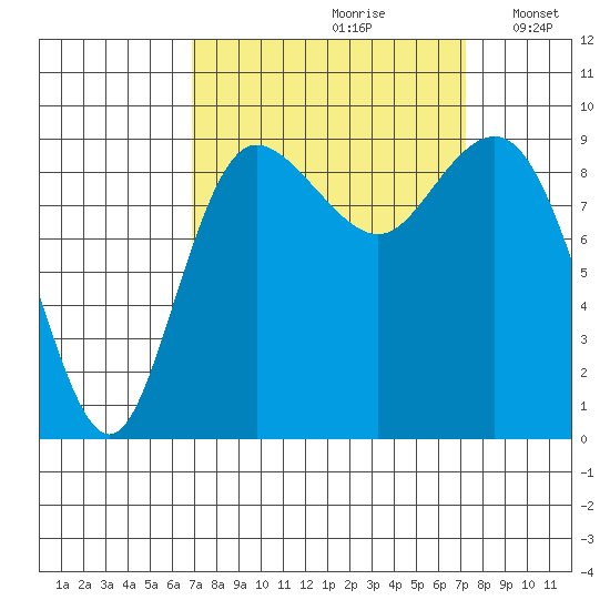 Cornet Bay tide chart for Wednesday, September 20, 2023
