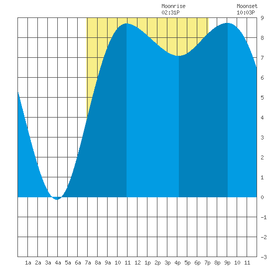 Cornet Bay tide chart for Thursday, September 21, 2023