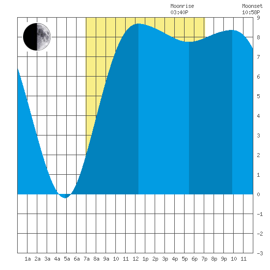 Cornet Bay tide chart for Friday, September 22, 2023