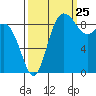 Cornet Bay tide chart for Monday, September 25, 2023